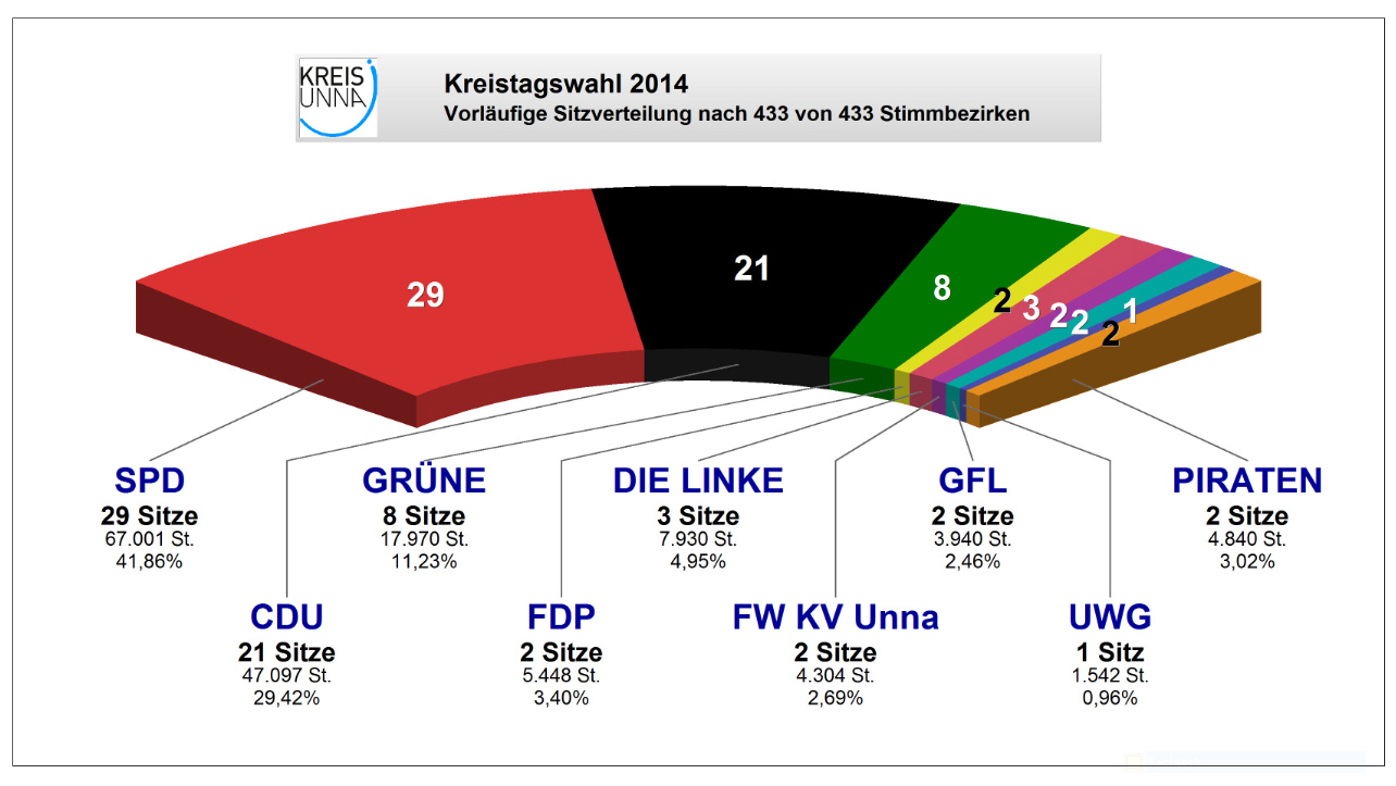 Kreistagswahl 2014